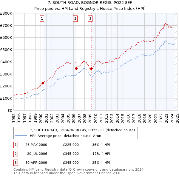 7, SOUTH ROAD, BOGNOR REGIS, PO22 8EF: Price paid vs HM Land Registry's House Price Index