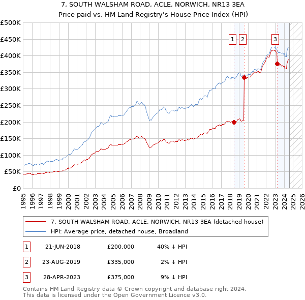 7, SOUTH WALSHAM ROAD, ACLE, NORWICH, NR13 3EA: Price paid vs HM Land Registry's House Price Index