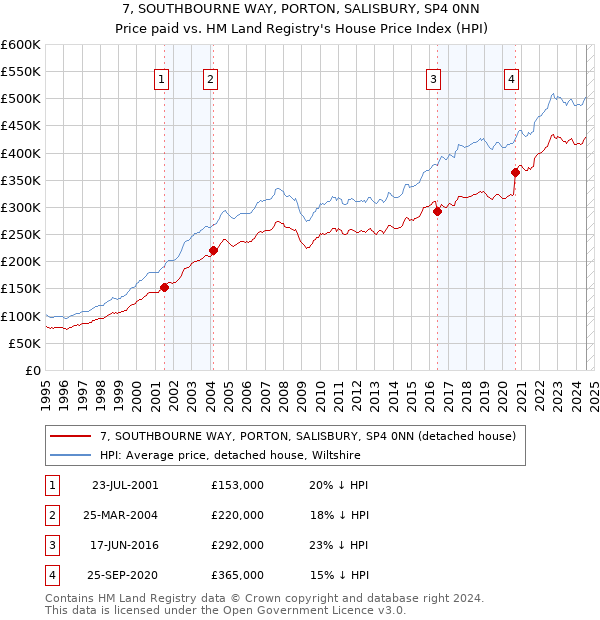 7, SOUTHBOURNE WAY, PORTON, SALISBURY, SP4 0NN: Price paid vs HM Land Registry's House Price Index