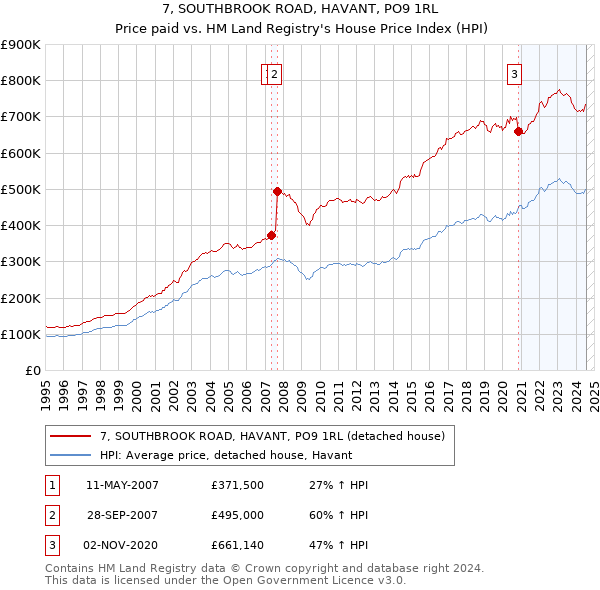 7, SOUTHBROOK ROAD, HAVANT, PO9 1RL: Price paid vs HM Land Registry's House Price Index