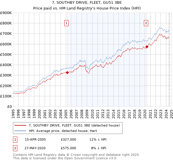 7, SOUTHBY DRIVE, FLEET, GU51 3BE: Price paid vs HM Land Registry's House Price Index