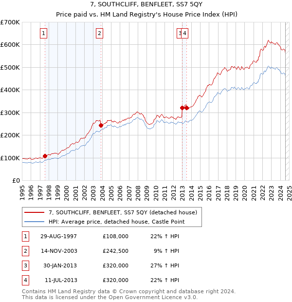 7, SOUTHCLIFF, BENFLEET, SS7 5QY: Price paid vs HM Land Registry's House Price Index