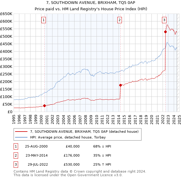 7, SOUTHDOWN AVENUE, BRIXHAM, TQ5 0AP: Price paid vs HM Land Registry's House Price Index