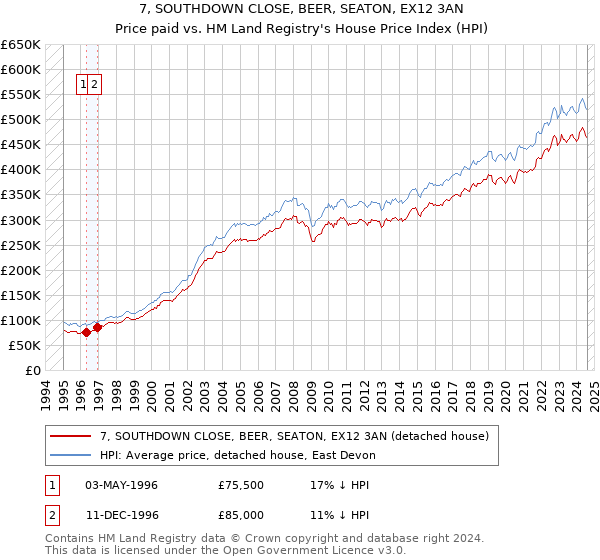 7, SOUTHDOWN CLOSE, BEER, SEATON, EX12 3AN: Price paid vs HM Land Registry's House Price Index