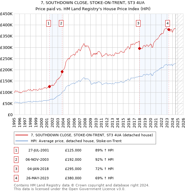 7, SOUTHDOWN CLOSE, STOKE-ON-TRENT, ST3 4UA: Price paid vs HM Land Registry's House Price Index