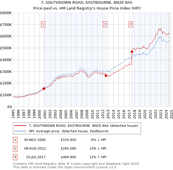 7, SOUTHDOWN ROAD, EASTBOURNE, BN20 9AA: Price paid vs HM Land Registry's House Price Index