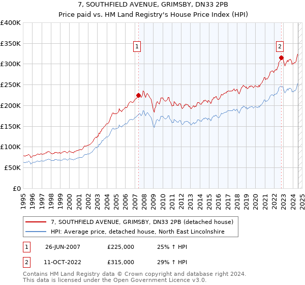 7, SOUTHFIELD AVENUE, GRIMSBY, DN33 2PB: Price paid vs HM Land Registry's House Price Index