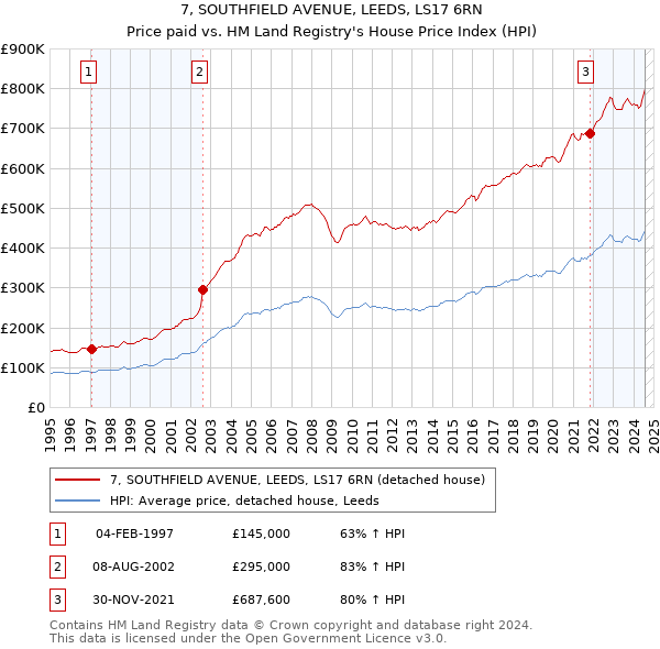 7, SOUTHFIELD AVENUE, LEEDS, LS17 6RN: Price paid vs HM Land Registry's House Price Index