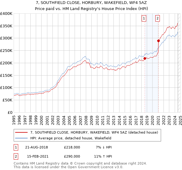 7, SOUTHFIELD CLOSE, HORBURY, WAKEFIELD, WF4 5AZ: Price paid vs HM Land Registry's House Price Index