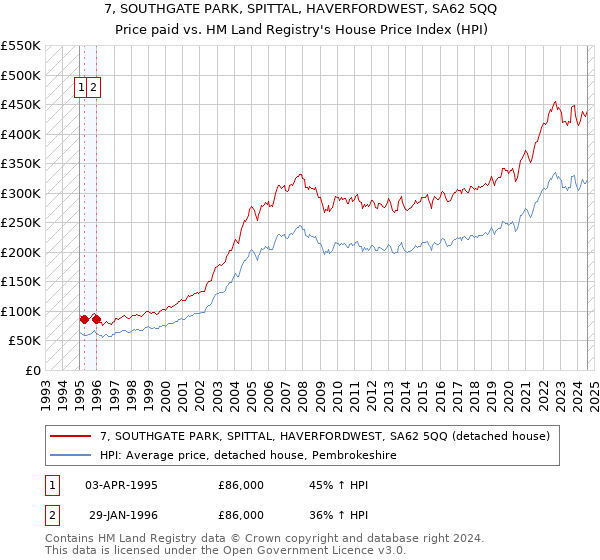 7, SOUTHGATE PARK, SPITTAL, HAVERFORDWEST, SA62 5QQ: Price paid vs HM Land Registry's House Price Index