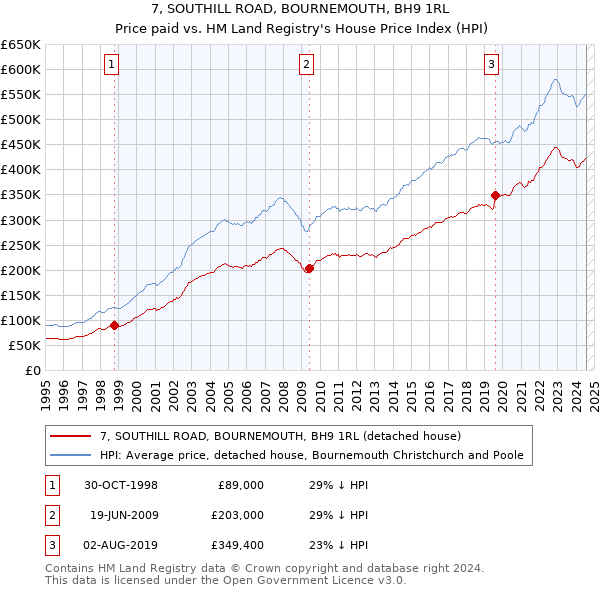 7, SOUTHILL ROAD, BOURNEMOUTH, BH9 1RL: Price paid vs HM Land Registry's House Price Index