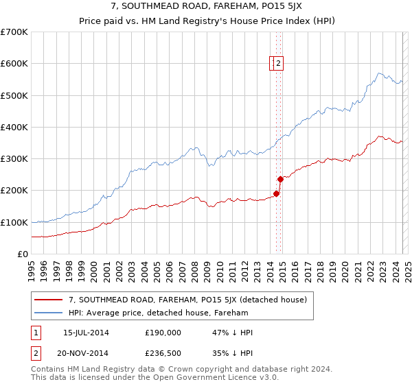 7, SOUTHMEAD ROAD, FAREHAM, PO15 5JX: Price paid vs HM Land Registry's House Price Index