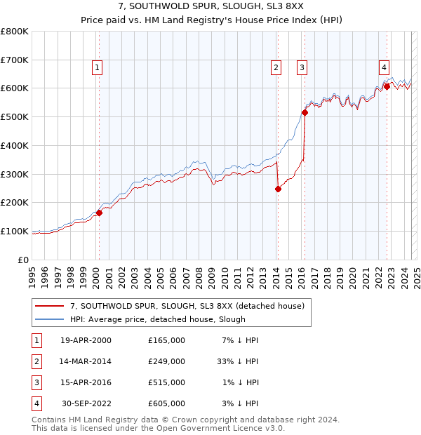 7, SOUTHWOLD SPUR, SLOUGH, SL3 8XX: Price paid vs HM Land Registry's House Price Index