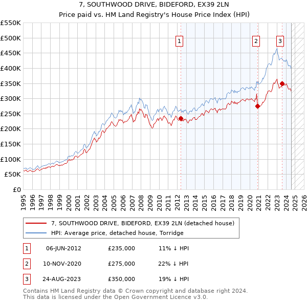 7, SOUTHWOOD DRIVE, BIDEFORD, EX39 2LN: Price paid vs HM Land Registry's House Price Index