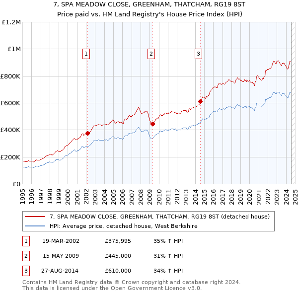 7, SPA MEADOW CLOSE, GREENHAM, THATCHAM, RG19 8ST: Price paid vs HM Land Registry's House Price Index