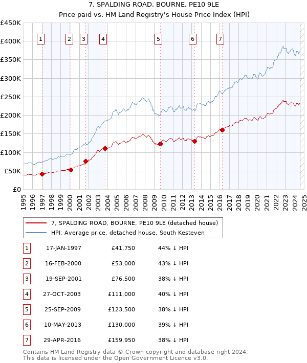 7, SPALDING ROAD, BOURNE, PE10 9LE: Price paid vs HM Land Registry's House Price Index