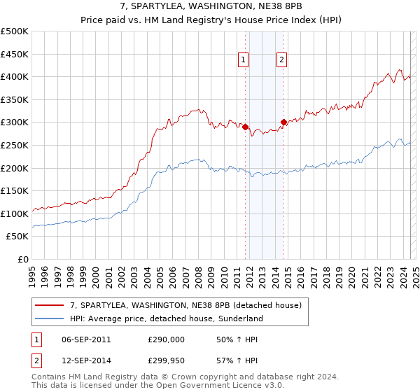 7, SPARTYLEA, WASHINGTON, NE38 8PB: Price paid vs HM Land Registry's House Price Index