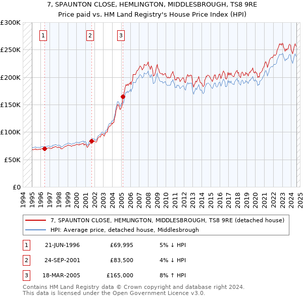 7, SPAUNTON CLOSE, HEMLINGTON, MIDDLESBROUGH, TS8 9RE: Price paid vs HM Land Registry's House Price Index