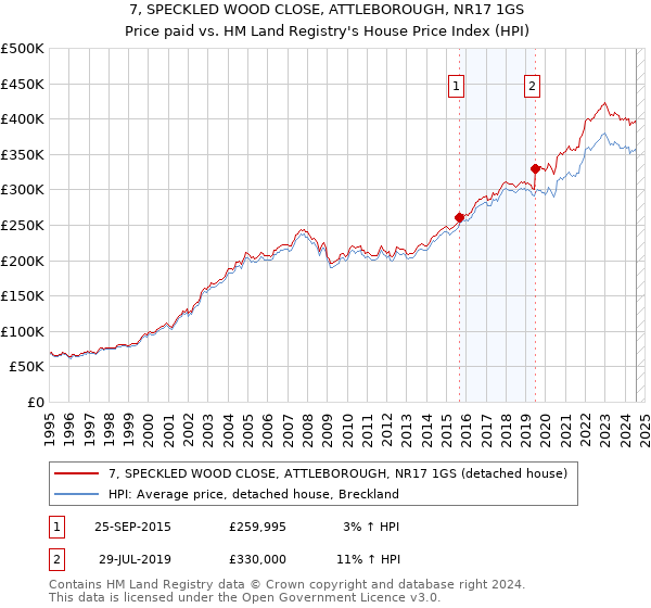 7, SPECKLED WOOD CLOSE, ATTLEBOROUGH, NR17 1GS: Price paid vs HM Land Registry's House Price Index