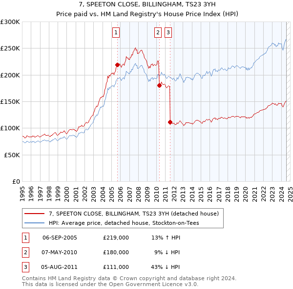 7, SPEETON CLOSE, BILLINGHAM, TS23 3YH: Price paid vs HM Land Registry's House Price Index