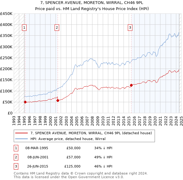 7, SPENCER AVENUE, MORETON, WIRRAL, CH46 9PL: Price paid vs HM Land Registry's House Price Index