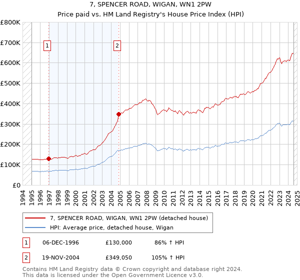 7, SPENCER ROAD, WIGAN, WN1 2PW: Price paid vs HM Land Registry's House Price Index