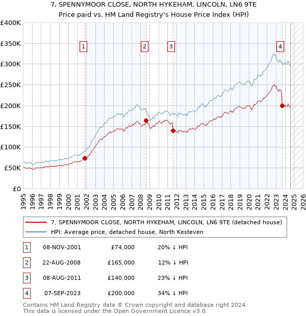 7, SPENNYMOOR CLOSE, NORTH HYKEHAM, LINCOLN, LN6 9TE: Price paid vs HM Land Registry's House Price Index