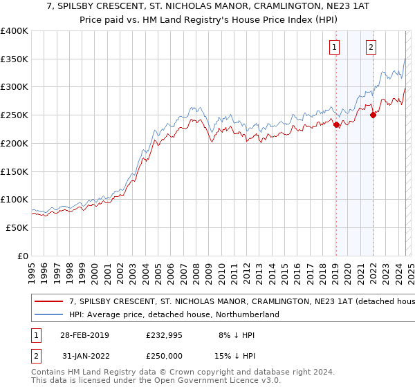 7, SPILSBY CRESCENT, ST. NICHOLAS MANOR, CRAMLINGTON, NE23 1AT: Price paid vs HM Land Registry's House Price Index