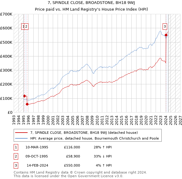 7, SPINDLE CLOSE, BROADSTONE, BH18 9WJ: Price paid vs HM Land Registry's House Price Index