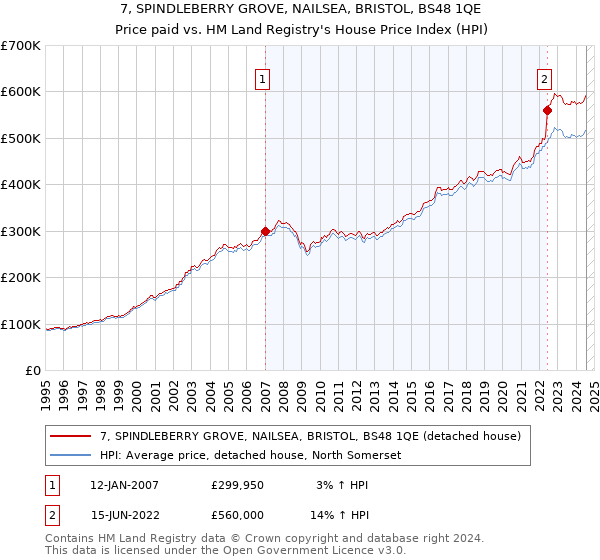 7, SPINDLEBERRY GROVE, NAILSEA, BRISTOL, BS48 1QE: Price paid vs HM Land Registry's House Price Index