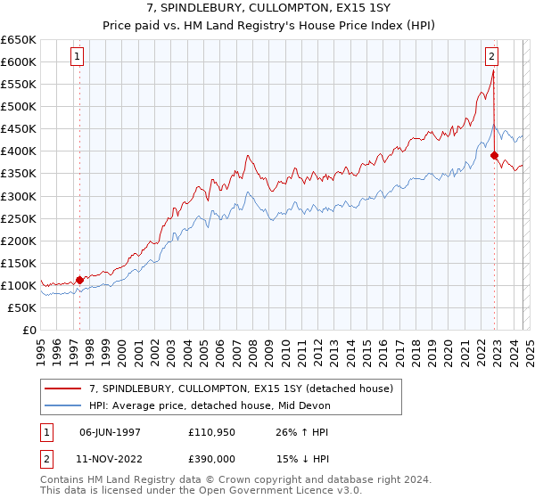 7, SPINDLEBURY, CULLOMPTON, EX15 1SY: Price paid vs HM Land Registry's House Price Index