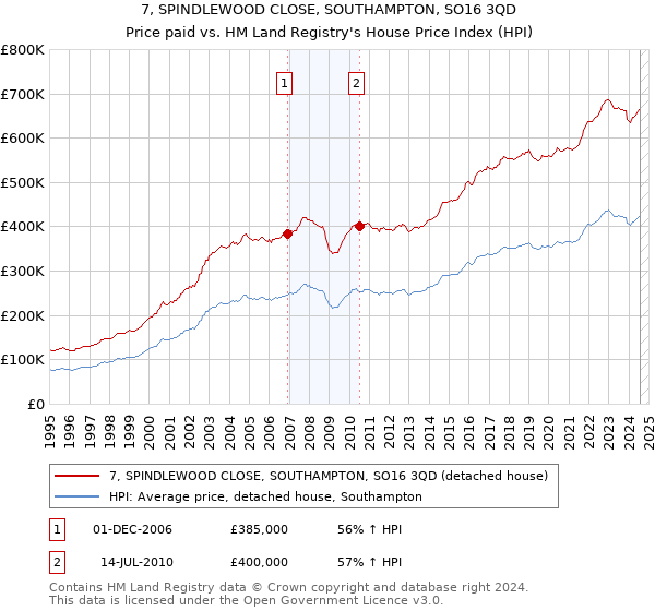 7, SPINDLEWOOD CLOSE, SOUTHAMPTON, SO16 3QD: Price paid vs HM Land Registry's House Price Index