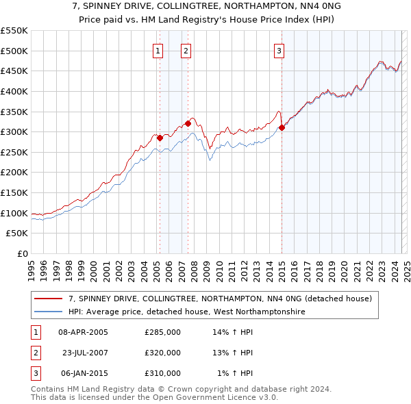 7, SPINNEY DRIVE, COLLINGTREE, NORTHAMPTON, NN4 0NG: Price paid vs HM Land Registry's House Price Index