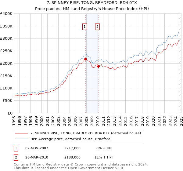 7, SPINNEY RISE, TONG, BRADFORD, BD4 0TX: Price paid vs HM Land Registry's House Price Index