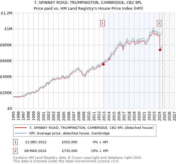 7, SPINNEY ROAD, TRUMPINGTON, CAMBRIDGE, CB2 9PL: Price paid vs HM Land Registry's House Price Index