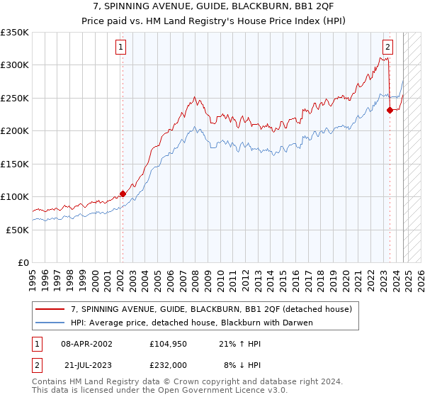 7, SPINNING AVENUE, GUIDE, BLACKBURN, BB1 2QF: Price paid vs HM Land Registry's House Price Index