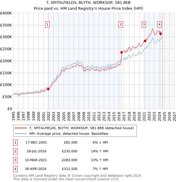 7, SPITALFIELDS, BLYTH, WORKSOP, S81 8EB: Price paid vs HM Land Registry's House Price Index