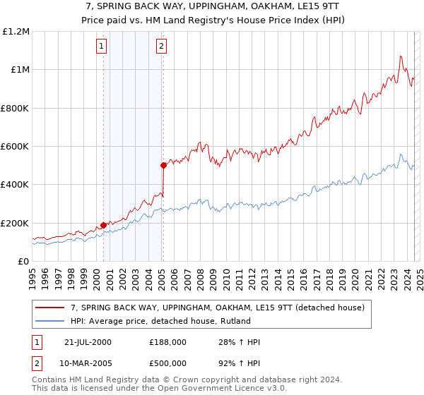 7, SPRING BACK WAY, UPPINGHAM, OAKHAM, LE15 9TT: Price paid vs HM Land Registry's House Price Index