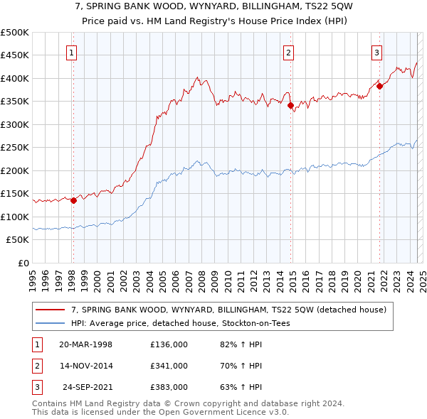 7, SPRING BANK WOOD, WYNYARD, BILLINGHAM, TS22 5QW: Price paid vs HM Land Registry's House Price Index