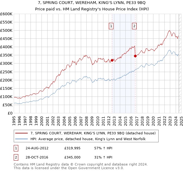 7, SPRING COURT, WEREHAM, KING'S LYNN, PE33 9BQ: Price paid vs HM Land Registry's House Price Index