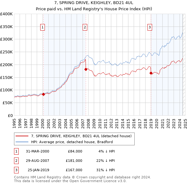 7, SPRING DRIVE, KEIGHLEY, BD21 4UL: Price paid vs HM Land Registry's House Price Index