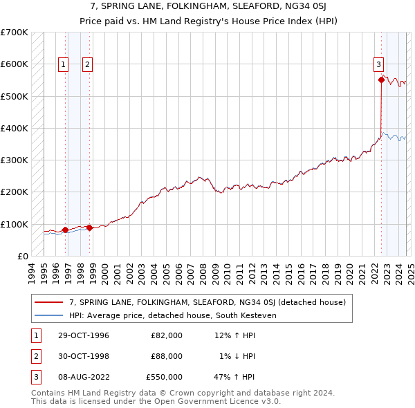 7, SPRING LANE, FOLKINGHAM, SLEAFORD, NG34 0SJ: Price paid vs HM Land Registry's House Price Index