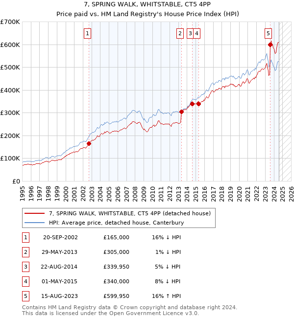 7, SPRING WALK, WHITSTABLE, CT5 4PP: Price paid vs HM Land Registry's House Price Index