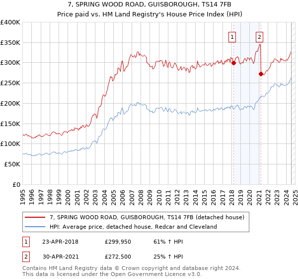 7, SPRING WOOD ROAD, GUISBOROUGH, TS14 7FB: Price paid vs HM Land Registry's House Price Index