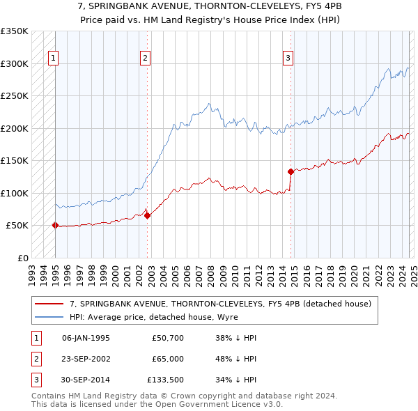 7, SPRINGBANK AVENUE, THORNTON-CLEVELEYS, FY5 4PB: Price paid vs HM Land Registry's House Price Index