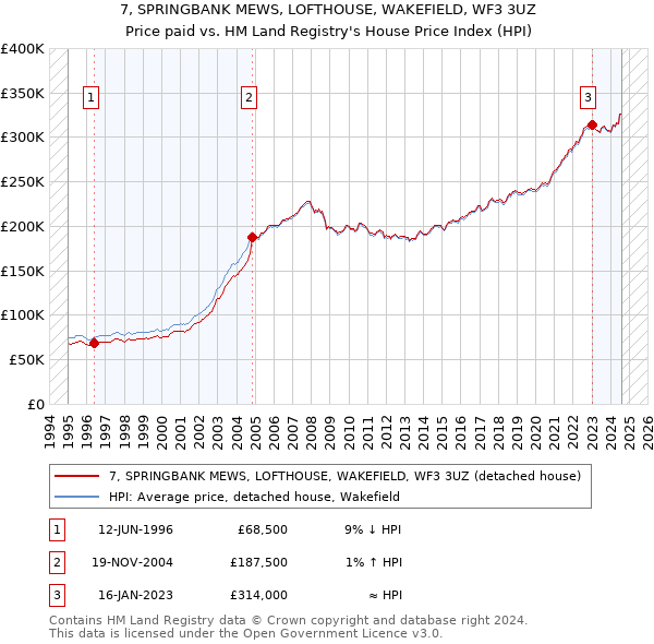 7, SPRINGBANK MEWS, LOFTHOUSE, WAKEFIELD, WF3 3UZ: Price paid vs HM Land Registry's House Price Index