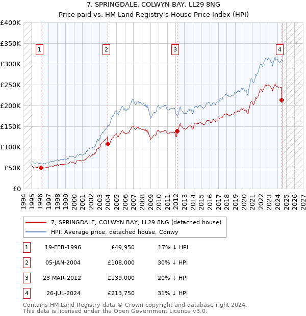 7, SPRINGDALE, COLWYN BAY, LL29 8NG: Price paid vs HM Land Registry's House Price Index