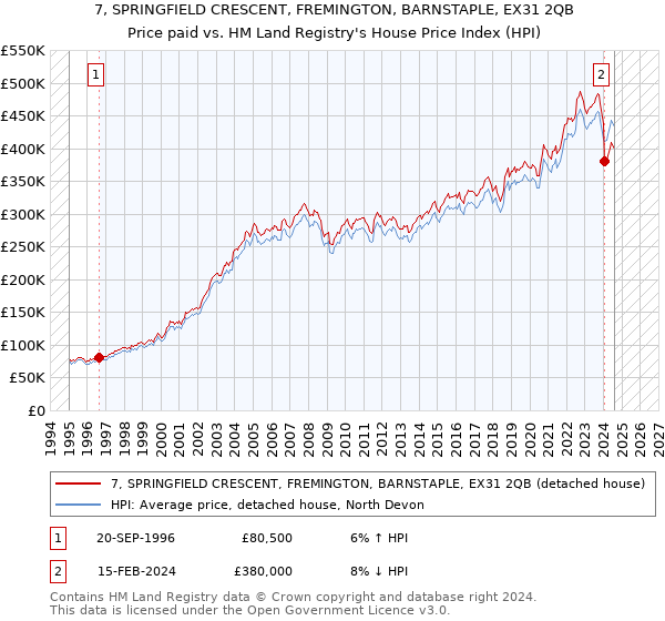 7, SPRINGFIELD CRESCENT, FREMINGTON, BARNSTAPLE, EX31 2QB: Price paid vs HM Land Registry's House Price Index