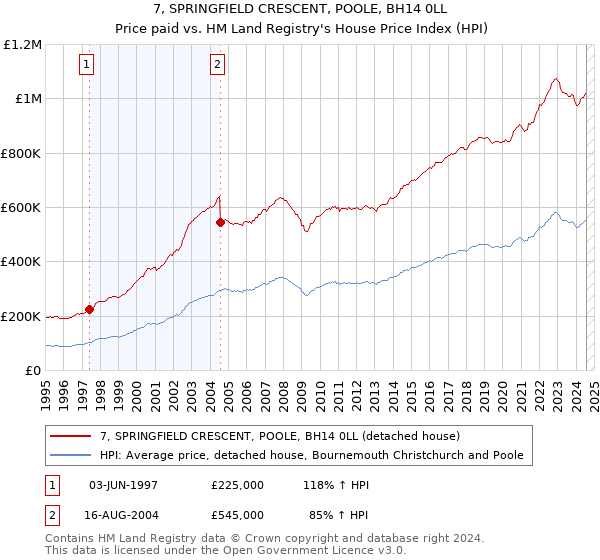 7, SPRINGFIELD CRESCENT, POOLE, BH14 0LL: Price paid vs HM Land Registry's House Price Index