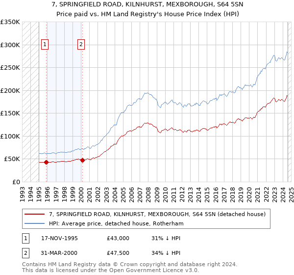 7, SPRINGFIELD ROAD, KILNHURST, MEXBOROUGH, S64 5SN: Price paid vs HM Land Registry's House Price Index